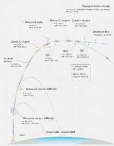 Schéma startu družice Kepler. Zjednodušeno oproti originálu NASA.