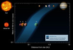 Planetární systém u červeného trpaslíka Gliese 581 a srovnání se Sluneční soustavou (nahoře). Světle modrou barvou je znázorněna obyvatelná oblast.