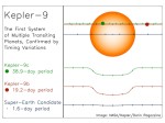 Planetární systém u hvězdy Kepler-9: oběžné doby a tranzity obou exoplanet a jednoho kandidáta na exoplanetu.
