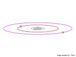Planetární systém jako je Sluneční soustava - planety obíhají v téměř stejné rovině jako je rovina rovníku mateřské hvězdy po kruhových či mírně eliptických dráhách. Credit: Ingo Thies
