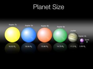 Pět dosud objevených exoplanet dalekohledem Kepler v měřítku. Poloměr jednotlivých planet je uvedena v násobcích poloměru Země (Re).