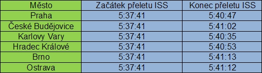Tabulka s časy přeletu Mezinárodní kosmické stanice v neděli 21. února ráno. Raketoplán by se měl objevit asi dvě minuty před ISS. Časy jsou v SEČ a pro ostatní místa České republiky se liší o maximálně několik desítek sekund. 