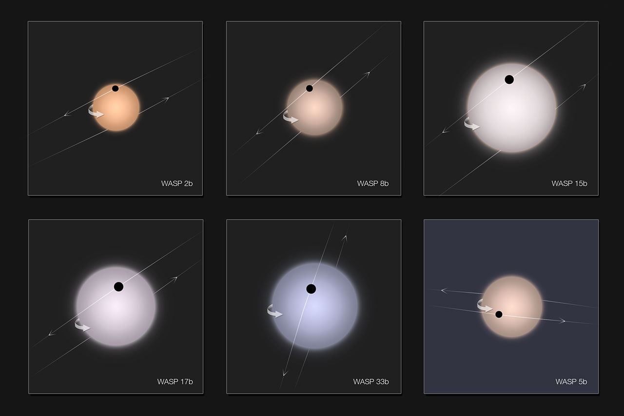 Exoplanety s retrográdní oběžnou dráhou, objevené projektem SuperWASP. Autor: ESO / A. C. Cameron