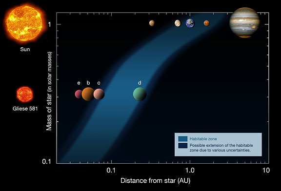 Planetární systém u červeného trpaslíka Gliese 581 a srovnání se Sluneční soustavou (nahoře). Světle modrou barvou je znázorněna obyvatelná oblast. 