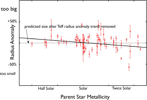 Graf závislosti poloměrové odchylky na metalicitě mateřské hvězdy. Half Solar - poloviční metalicita ve srovnání se Sluncem; Twice Solar - dvojnásobná metalicita ve srovnání se Sluncem. Credit: Gregory Laughlin