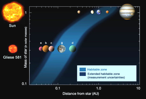 Planetární systém u hvězdy Gliese 581 a Sluneční soustava. Obyvatelná oblast je vyznačena modře.