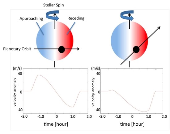 Schéma vlevo představuje situaci, kdy je rovina oběžné dráhy planety přibližně shodná s rovinou rovníku mateřské hvězdy. Pod obrázkem je vidět symetrickou křivku radiálních rychlostí. Obrázek vpravo zachycuje situaci, kdy je oběžná rovina exoplanety výrazně odlišná od roviny rovníku hvězdy. Křivka radiálních rychlostí je deformovaná. Modrá polokoule představuje část hvězdy, která se k nám vlivem rotace přibližuje, červená pak tu část, která se od nás vzdaluje. Zdroj: subarutelescope.org