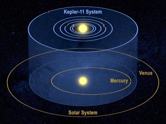 Srovnání Sluneční soustavy a planetárního systému u hvězdy Kepler-11. Credit: NASA