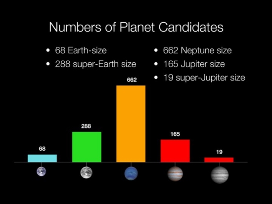 Exoplanetární kandidáti z Keplera k 2. únoru 2011. Rozdělení dle velikosti. Credit: NASA