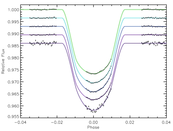 Světelné křivky z Hubblova dalekohledu posloužily k upřesnění velikosti exoplanety. Jednotlivé křivky byly získány v různých vlnových délkách. Zdola nahoru (v nanometrech): 330, 395, 445, 495 a 545. Credit: D. K. Sing, F. Pont, et al.