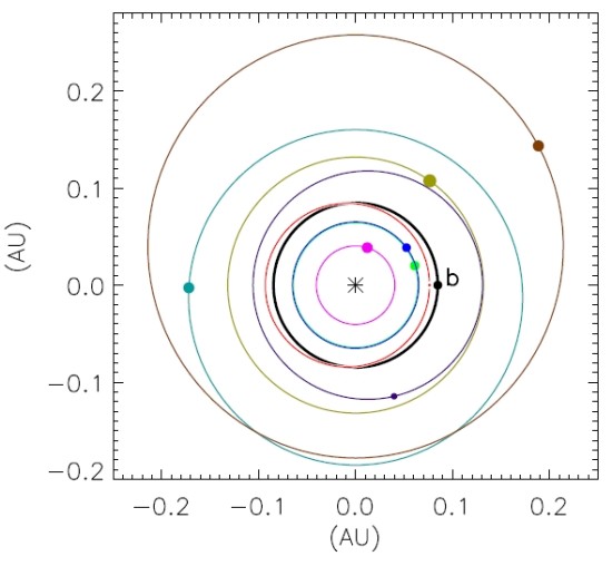 Černou čárou je znázorněna oběžná dráha potvrzené exoplanety Kepler-19. Barevné čáry pak představují možné oběžné dráhy kandidáta Kepler-19 c. Credit: Sarah Ballard et al. 