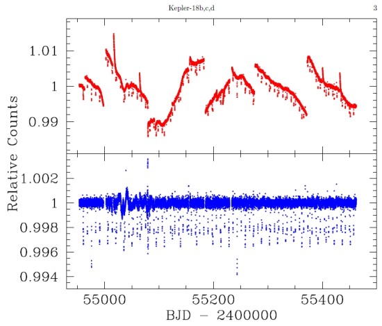 Světelná křivka hvězdy Kepler-18 z kosmického dalekohledu Kepler. Všimněte si jasných tranzitů (poklesů jasnosti) na modré křivce. Credit: Cochran, W. et al. / NASA