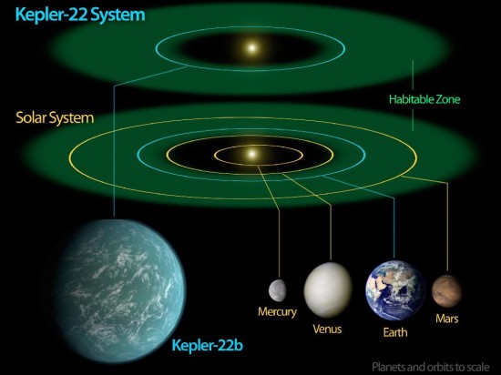 Porovnání systému u hvězdy Kepler-22 a Sluenční soustavy. Zelená barva představuje obyvatelnou oblast . Credit: NASA