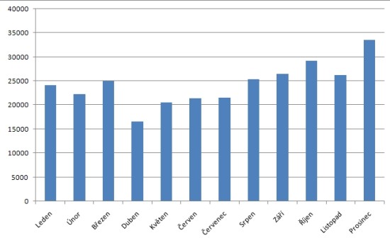 Návštěvnost v roce 2011. Zdroj: TOPlist