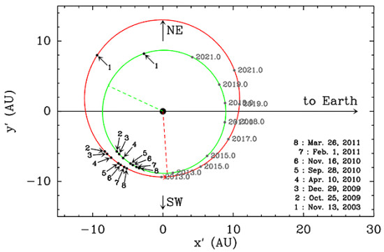 Schéma oběžné dráhy exoplanety beta Pictoris. Černými body jsou znázorněny pozorované pozice, šedými pak předpovězené pro další léta. Credit: G. Chauvin et al.