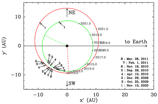 betapictoris Schéma oběžné dráhy exoplanety beta Pictoris. Černými body jsou znázorněny pozorované pozice, šedými pak předpovězené pro další léta. Credit: G. Chauvin et al.