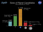Aktuální rozložení kandidátů od Keplera dle poloměru. Credit: NASA