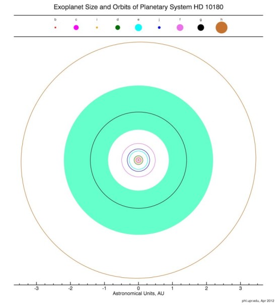 HD10180 Možný vzhled systému u hvězdy HD 10180. Tři planety ovšem zůstávají nepotvrzené. Zdroj: Planetary Habitability Laboratory, http://phl.upr.edu