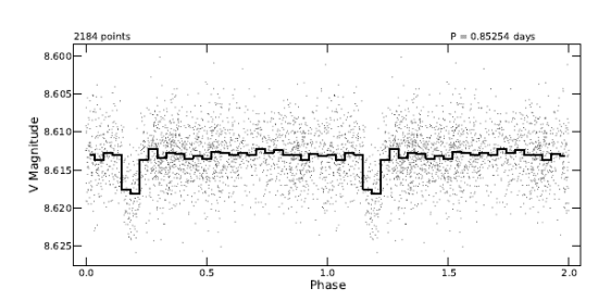 tranzit_kelt Možný tranzit exoplanety, zachycený dalekohledem KELT. Credit: Joshua Pepper et al
