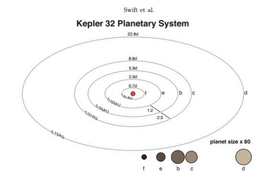 Systém Kepler-32, autor: Swift et al.