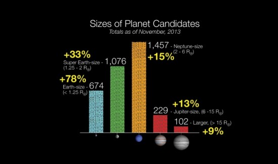 Dosavadní objevy Keplera. Rozdělení kandidátů podle velikosti. Podrobnosti v článku <a href=https://www.exoplanety.cz/2013/11/05/revize-v-datech-z-keplera-a-stovky-novych-svetu/">Revize v datech z Keplera a stovky nových světů</a>.