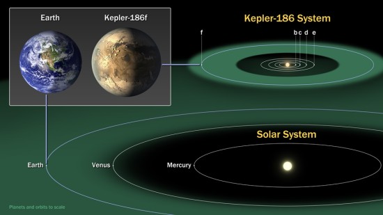 Systém Kepler-186 ve srovnání se Sluneční soustavou. Credit: NASA