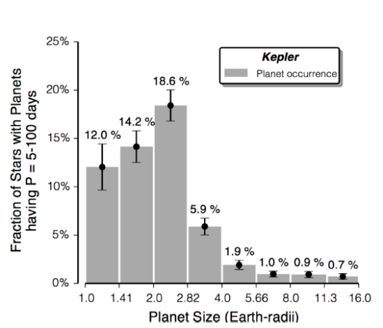 Procentuální zastoupení planet o různých poloměrech u hvězd typu Slunce. Credit: Geoffrey W. Marcy et al.