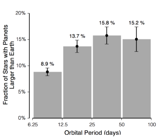 Procentuální zastoupení planety větší než Země s  různou oběžnou dobou u hvězd typu Slunce. Credit: Geoffrey W. Marcy et al.