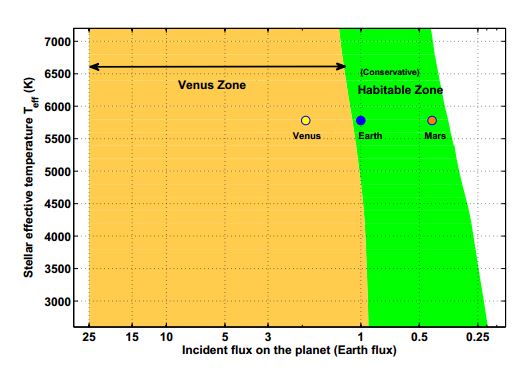 Přibližná pozice Venušiny zóny. Na svislé ose je teplota hvězdy, na vodorovné pak oslunění. Credit: Stephen R. Kane et al.