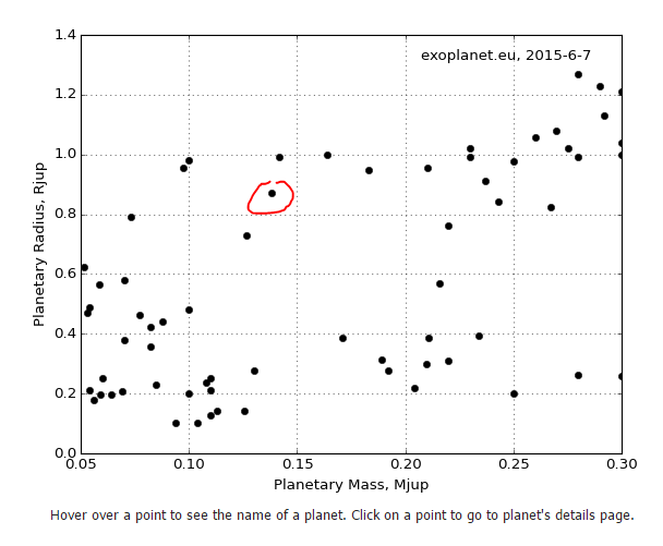 Exoplanety v intervalu hmotnosti mezi hmotnostmi Neptunu a Saturnu. Hmotnost je na vodorovné a poloměr na svislé ose. Zdroj: exoplanet.eu.