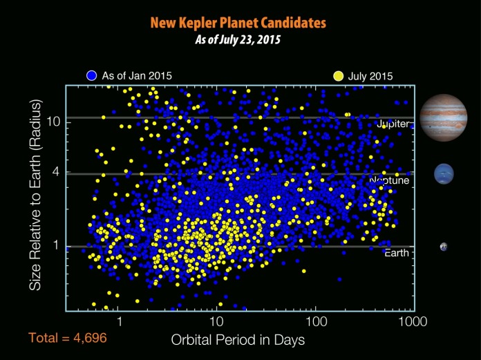 kandidat Kandidáti od Keplera (žlutě noví). Na svislé ose je jejich poloměr, na vodorovné oběžná doba. Credit: NASA