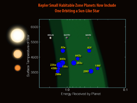 Potenciálně obyvatelné planety, na vodorovné ose je množství záření, které dostávají od své hvězdy. Foto: NASA