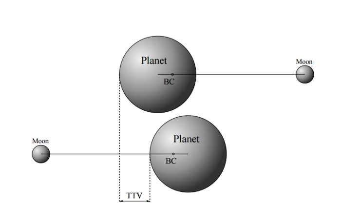 Princip TTV, credit: Simon et al.