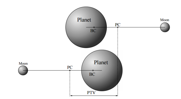 Princip PTV, credit: Simon et al.