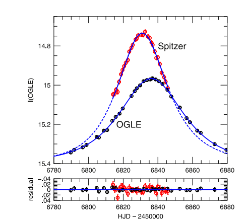 Světelná křivka mikročočkové události OGLE-2014-BLG-0939 z dalekohledu Spitzer a za Země (OGLE). Čárkovaná čára v křivce od dalekohledu Spitzer je pouze predikce toho, co by dalekohled pozoroval (v té době pozorování neprobíhalo). Credit: Yee et al.