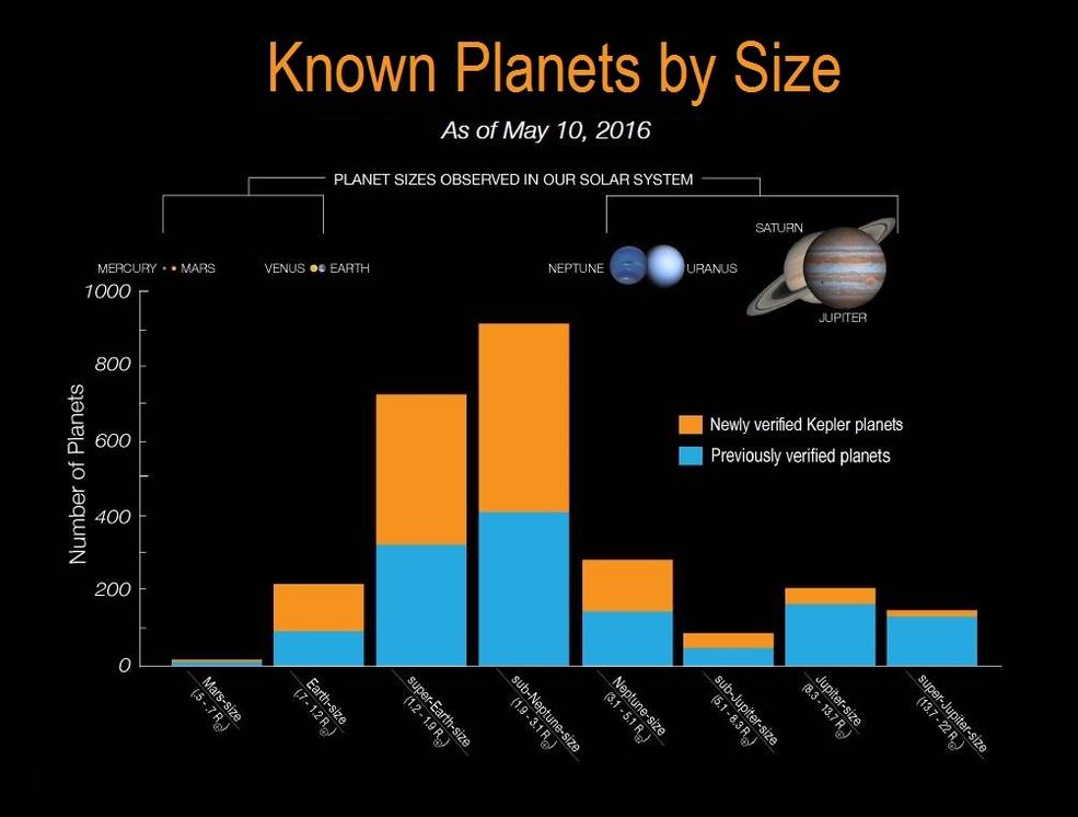 Předešlé objevy Keplera (modře) a nové přírůstky (oranžově). Na vodorovné ose jsou poloměry exoplanet v násobcích Země. Credits: NASA Ames/W. Stenzel