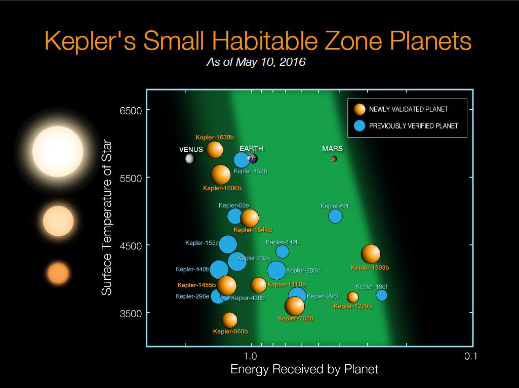Potvrzené obyvatelné exoplanety od Keplera - modře již známé, oranžově nové. Na svislé ose je povrchová teplota mateřské hvězdy, na svislé pak množství záření, které planeta dostává od hvězdy (Země = 1). Zelená část značí přibližnou pozici obyvatelné oblasti. Credit: NASA Ames/N. Batalha and W. Stenzel