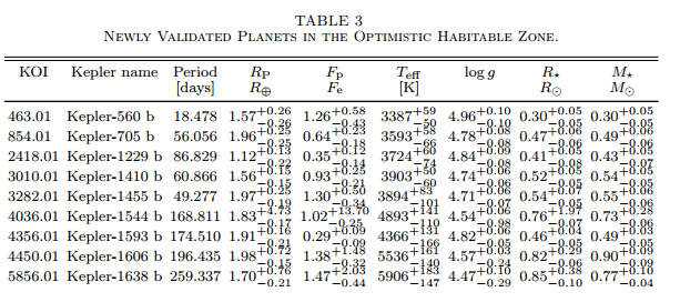 Nové obyvatelné exoplanety. Zajímat by vás měl název (Kepler name), oběžná doba ve dnech (Period), velikost planety v násobcích Země (Rp), poloměr a hmotnost hvězdy v násobích Slunce (R*, M*), případně teplota hvězdy v Kelvinech (Teff). Credit: Morton et al.
