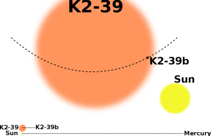 Systém K2-39 a jeho srovnání se Sluncem a Sluneční soustavou. Credit: Credit: Vincent Van Eylen/Aarhus University