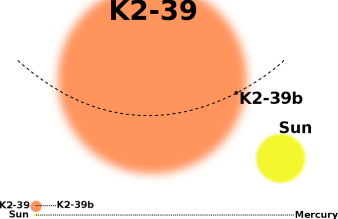 k239baplanet Systém K2-39 a jeho srovnání se Sluncem a Sluneční soustavou. Credit: Credit: Vincent Van Eylen/Aarhus University