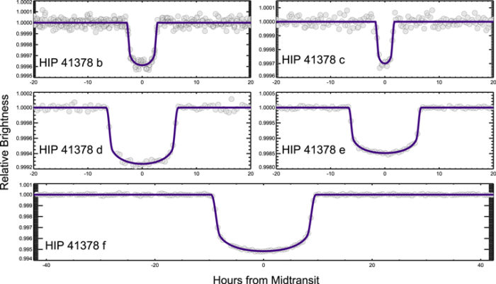 Světelná křivka HIP 41378 a pět exoplanet. Credit: Vanderburg et al. 2016
