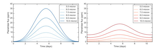 Termální křivka planety bez atmosféry (vlevo) a planety, u které teplo rozvádí na noční stranu atmosféra. Credit: Kreidberg & Loeb, 2016