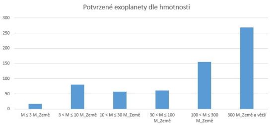 Objevené exoplanety dle hmotnosti v násobcích hmotnosti Země.