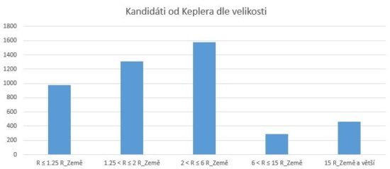 Potvrzené exoplanety a kandidáti od Keplera dle velikosti v násobcích Země.