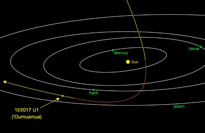 Dráha objektu 1I/Oumuamua. Credit: NASA/JPL-Caltech/IAU