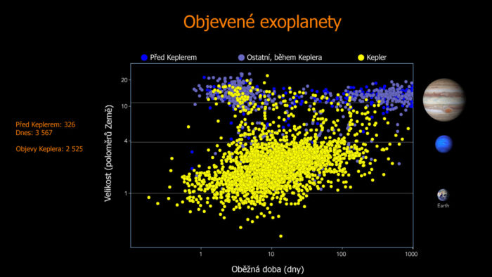 Počty objevených exoplanet. Credit: NASA/Ames Research Center/Jessie Dotson and Wendy Stenzel