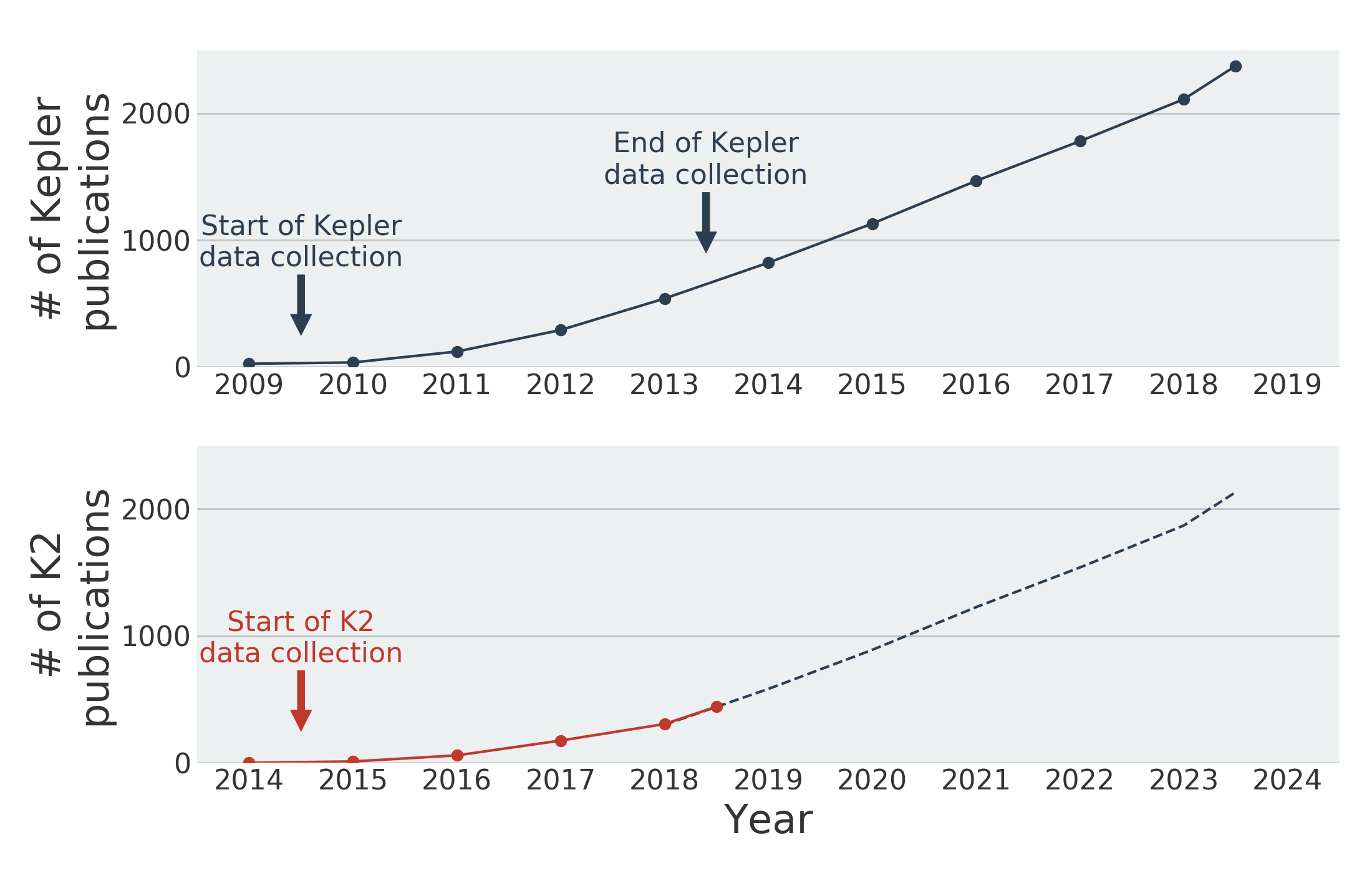 Rostoucí počet odborných článků založených na datech z hlavní mise (nahoře) a mise K2 (dole). Šipky označují začátek a konec pozorování Keplera. Credit: NASA