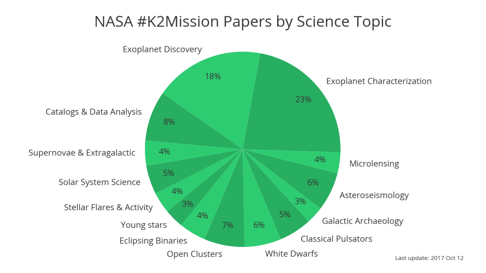 O čem jsou odborné studie založené na datech z mise K2? 18 % jsou objevy exoplanet, 23 % výzkum exoplanet, 4 % gravitační mikročočky, 6 % astroseismologie, 3 % galaktická archeologie, 6 % bílí trpaslíci, 7 % otevřené hvězdokupy, 4 % zákrytové dvojhvězdy, 5 % výzkum těles sluneční soustavy atd. Credit: NASA