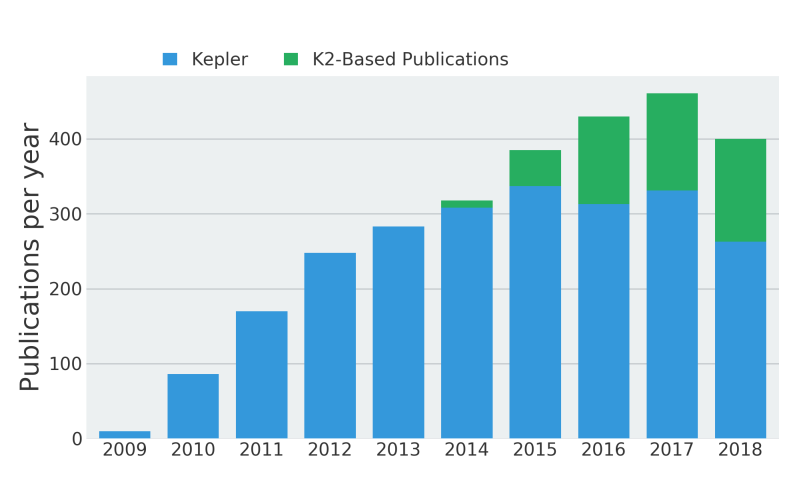 Počty publikací založených na datech z hlavní mise (modře) a mise K2 (zeleně)