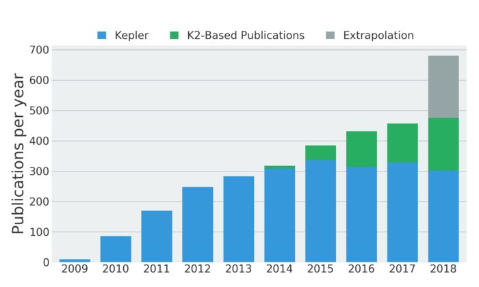 Počty odborných studií založených na datech z Keplera: hlavní mise (modře) a K2 (zeleně). Šedá barva znázorňuje odhad do konce roku 2018. Credit: NASA